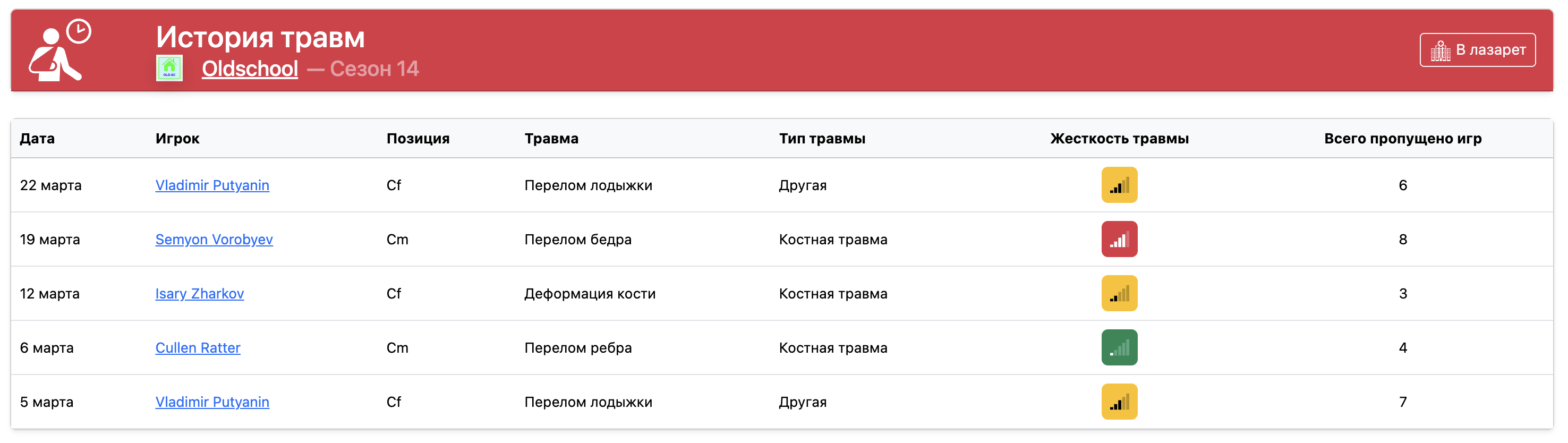 История травм команды